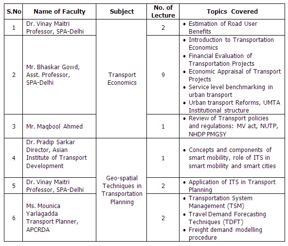 Guest Lectures Table showing details of faculty, subjects, and topics covered during AY 2018-19